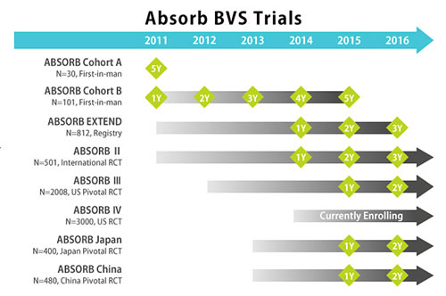 Absorb BVS Trials
