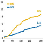 LEADERS FREE: BioFreedom DCS = 50% Reduction in TLR Over Bare Metal Stents at 390 Days