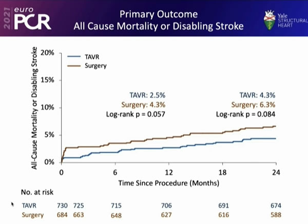 Primary Outcome Evolut Low Risk Trial