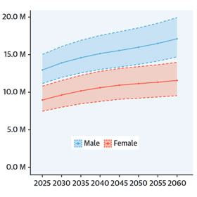 Projected Number of Patients in U.S. with Ischemic Heart Disease 2025-2060