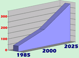 Prevalence of Diabetes