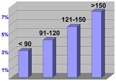 In-Hospital Mortality vs. Door-to-balloon Time