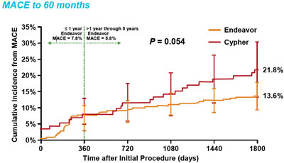 ENDEAVOR III 5-Year Clinical Results