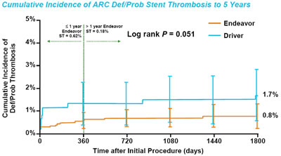 Endeavor Program Pooled Analysis 5-Year Clinical Results