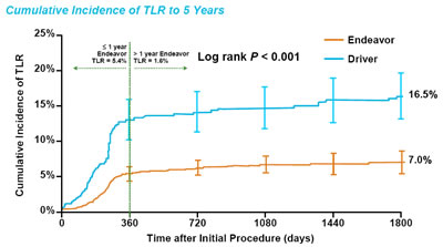 Endeavor Program Pooled Analysis 5-Year Clinical Results