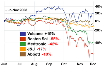 Volcano stock for past 6 months