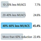 Twitter poll showing significant drop in patients presenting with heart attack symptoms (MI/ACS)